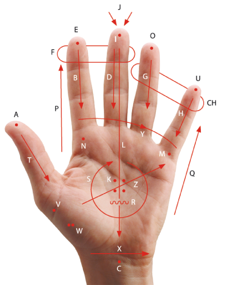 Lormova abeceda - na obrázku je dlaň lidské ruky s vyznačenými místy pro jednotlivá písmena komunikovaná dotykem